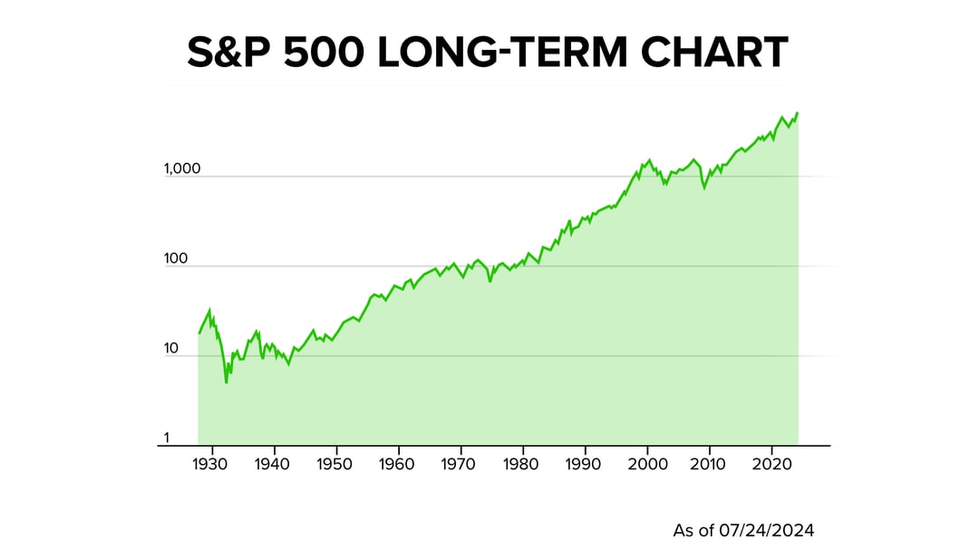 S&P 500 Long-Term chart